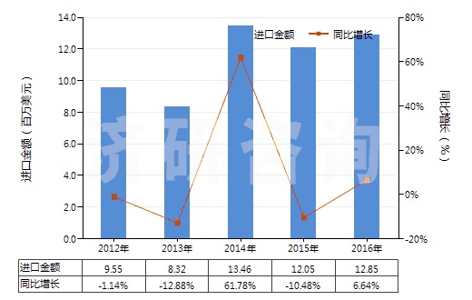 2012-2016年中國其他烴的磺化、硝化或亞硝化衍生物(HS29049090)進口總額及增速統(tǒng)計